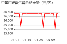 甲基丙烯酸乙酯 价格行情