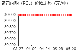 聚己内酯 价格行情