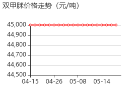 双甲脒 价格行情