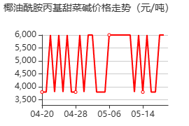 椰油酰胺丙基甜菜碱 价格行情