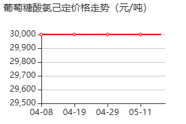 氯己定二葡糖酸盐 价格行情