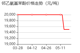 邻乙氧基苯酚 价格行情