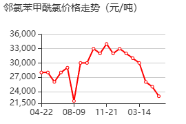 邻氯苯甲酰氯 价格行情