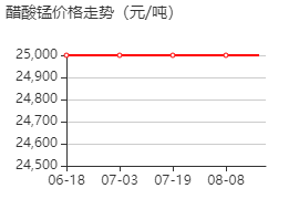 醋酸锰 价格行情