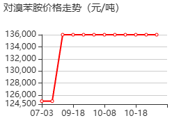 4-溴苯胺 价格行情