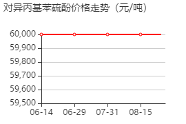 对异丙基苯硫酚 价格行情