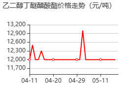 乙二醇丁醚醋酸酯 价格行情