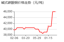 碱式碳酸铜 价格行情