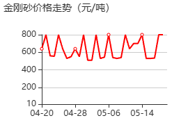 中性氧化铝 价格行情