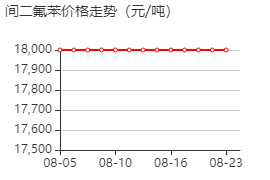 1,3-二氟苯 价格行情