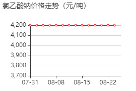 氯乙酸钠 价格行情