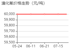 溴化氰 价格行情