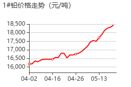 铅 价格行情