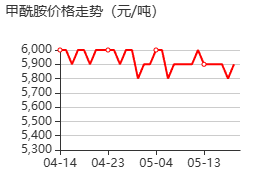 甲酰胺 价格行情