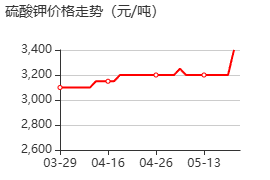 硫酸钾 价格行情