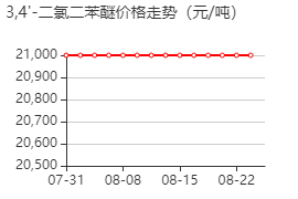 3,4'-二氯二苯醚 价格行情