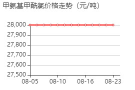 N-甲氨基甲酰氯 价格行情