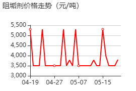 阻垢剂 价格行情