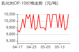 乳化剂OP-10 价格行情