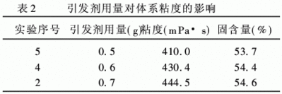 乳化剂用量对乳液粘度的影响