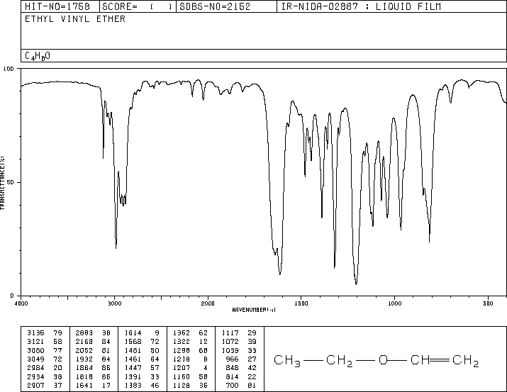 Ethyl vinyl ether(109-92-2) IR2 spectrum