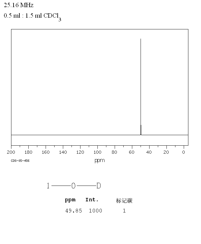 methanol 1h nmr