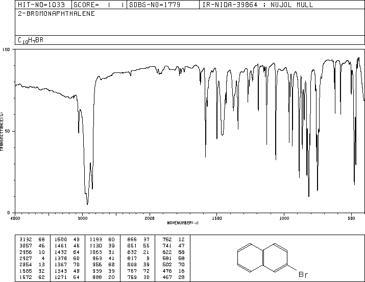 2-Bromonaphthalene(580-13-2) <sup>1</sup>H NMR