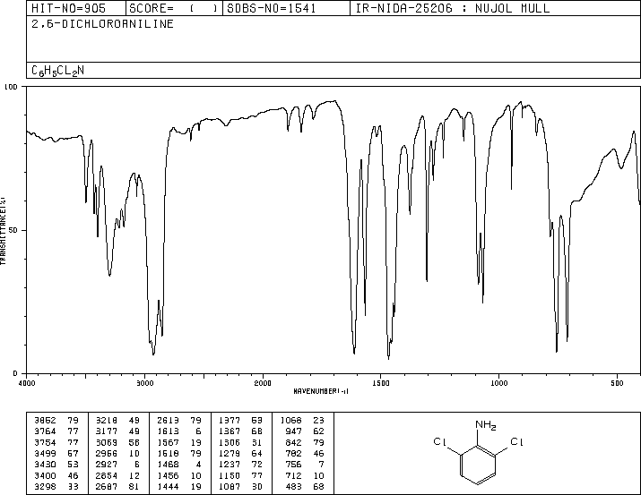 2,6-Dichloroaniline(608-31-1) <sup>13</sup>C NMR