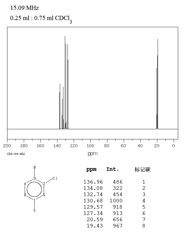 2 Chloro 1 4 Dimethylbenzene 95 72 7 13c Nmr