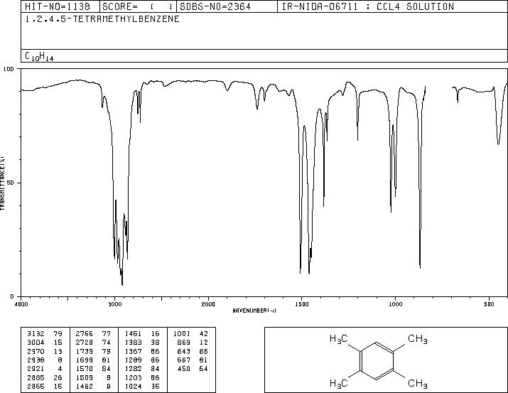1245 Tetramethylbenzene95 93 2 1h Nmr Spectrum