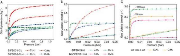 MOF:SIFSIX-2-Cu金属有机骨架cas:1428136-87-1的应用