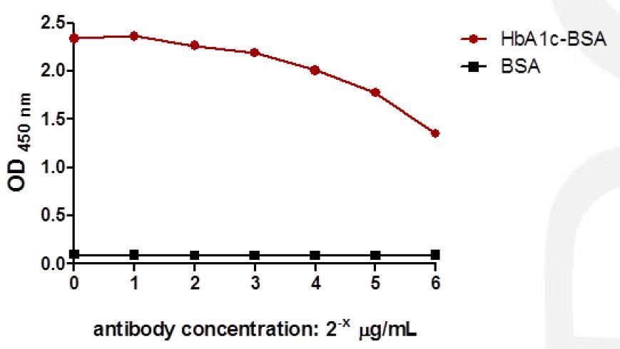 抗糖化血红蛋白抗体-酶联免疫吸附测定(ELISA)1