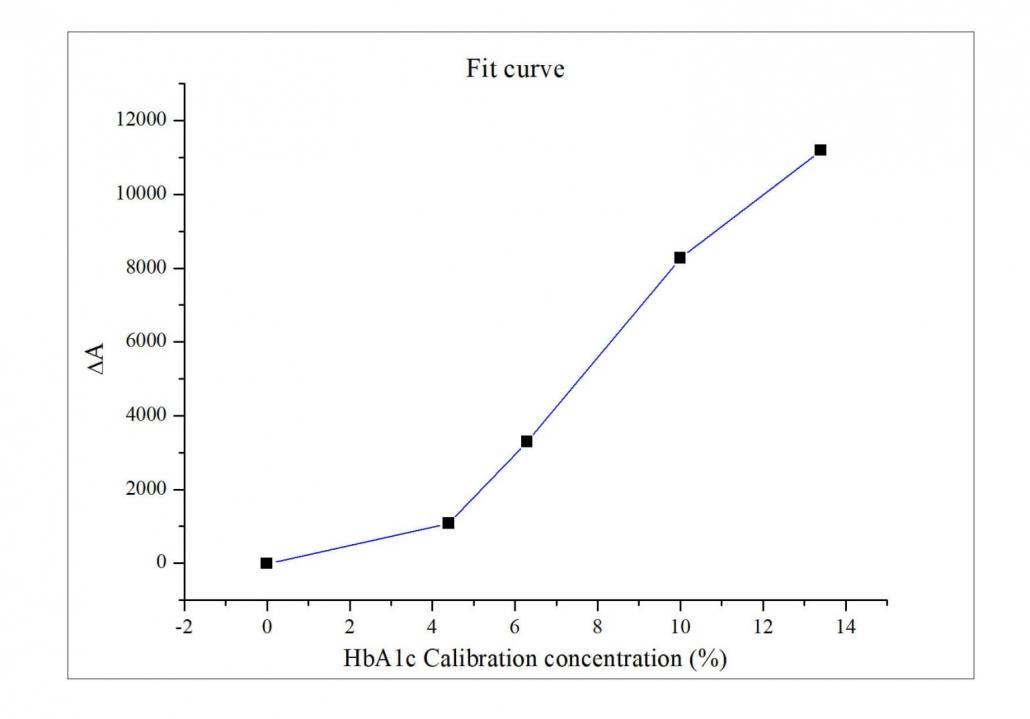 抗糖化血红蛋白抗体-fit-curve