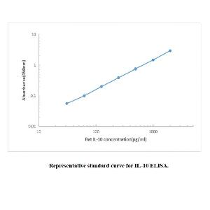 Rat IL-10 ELISA KIT