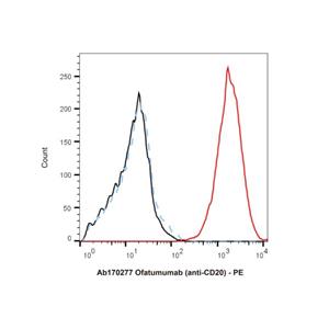 aladdin 阿拉丁 Ab170277 Ofatumumab (anti-CD20) 679818-59-8 Purity>95% (SDS-PAGE&SEC); Endotoxin Level<1.0EU/mg; Human IgG1; CHO; ELISA, FACS, Functional assay, Animal Model; Unconjugated