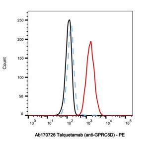 aladdin 阿拉丁 Ab170726 Talquetamab (anti-GPRC5D) 2226212-40-2 Purity>95% (SDS-PAGE&SEC); Endotoxin Level<1.0EU/mg; Human IgG4SP; CHO; ELISA, FACS, Functional assay, Animal Model; Unconjugated