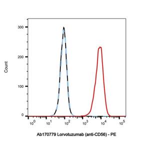 aladdin 阿拉丁 Ab170779 Lorvotuzumab (anti-CD56) 339306-30-8 Purity>95% (SDS-PAGE&SEC); Endotoxin Level<1.0EU/mg; Human IgG1; CHO; ELISA, FACS, Functional assay, Animal Model; Unconjugated