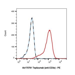 aladdin 阿拉丁 Ab170781 Teplizumab (anti-CD3e) 876387-05-2 Purity>95% (SDS-PAGE&SEC); Endotoxin Level<1.0EU/mg; Human IgG1; CHO; ELISA, FACS, Functional assay, Animal Model; Unconjugated