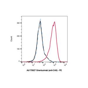 aladdin 阿拉丁 Ab170927 Girentuximab (anti-CA9) 916138-87-9 Purity>95% (SDS-PAGE&SEC); Endotoxin Level<1.0EU/mg; Human IgG1; CHO; ELISA, FACS, Functional assay, Animal Model; Unconjugated